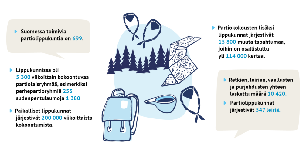 Suomessa toimivia partiolippukuntia on 699. Vuonna 2021 oli 5 300 viikoittain kokoontuvaa partiolaisryhmää, joista perhepartioryhmiä 255 sudenpentulaumoja 1 380. Paikalliset lippukunnat järjestivät 200 000 viikoittaista kokoontumista. Partiokokousten lisäksi lippukunnat järjestivät 15 800 muuta tapahtumaa, joihin on osallistuttu yli 114 000 kertaa. Retkien, leirien, vaellusten ja purjehdusten yhteen laskettu määrä oli 10 420. Partiolippukunnat järjestivät 547 leiriä.