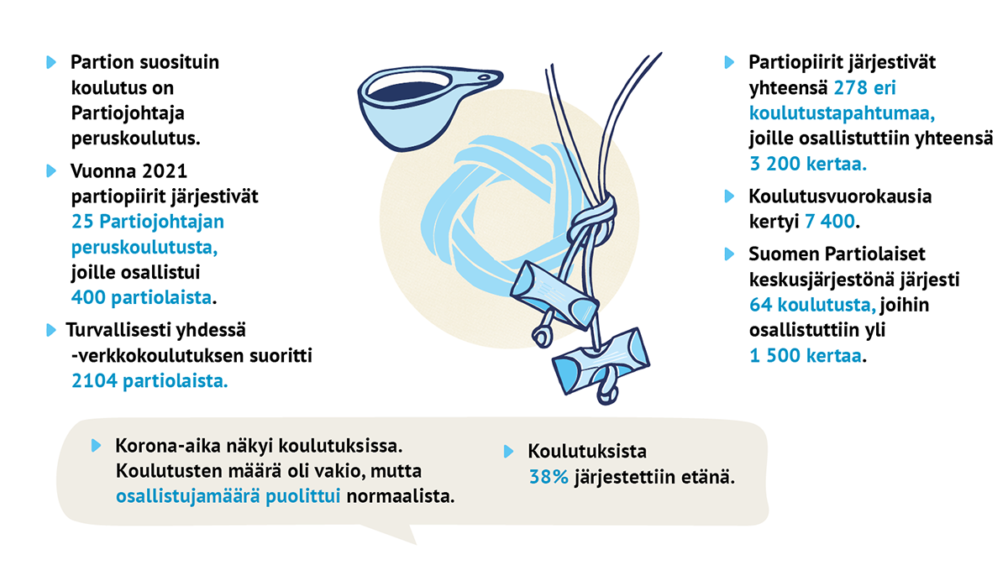 Partion suosituin koulutus on Partiojohtaja peruskoulutus. Vuonna 2021 partiopiirit järjestivät 25 Partiojohtajan peruskoulutusta, joille osallistui 400 partiolaista.   Turvallisesti yhdessä -verkkokoulutuksen suoritti 2104 partiolaista.   Partiopiirit järjestivät 2021 yhteensä 278 eri koulutustapahtumaa, joille osallistuttiin yhteensä 3 200 kertaa. Koulutusvuorokausia kertyi 7 400  Suomen Partiolaiset keskusjärjestönä järjesti 2020 64 koulutusta, joihin osallistuttiin yli 1 500 kertaa.