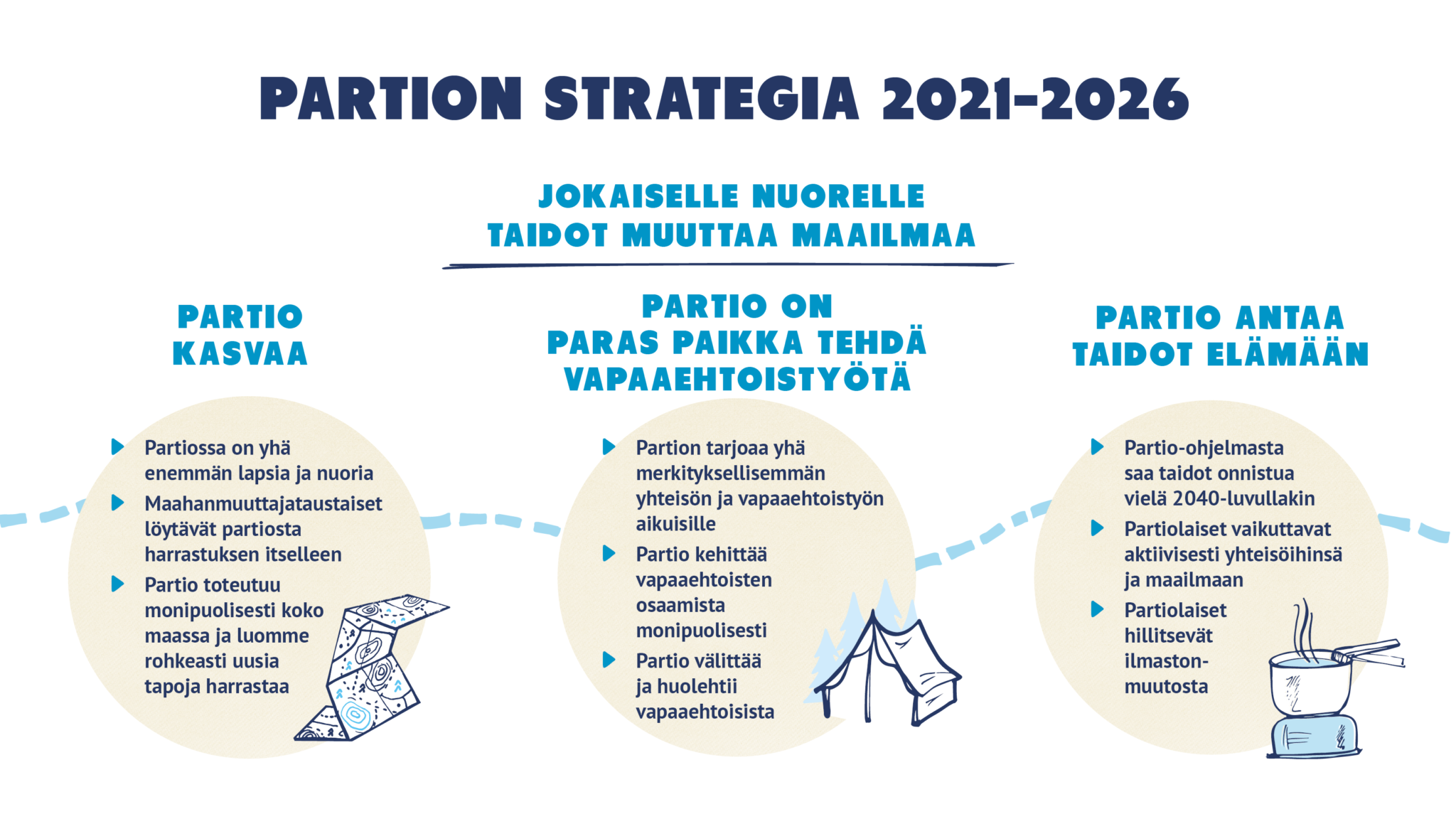 Partion strategian kolmea pääkohtaa kuvaava infograafi.