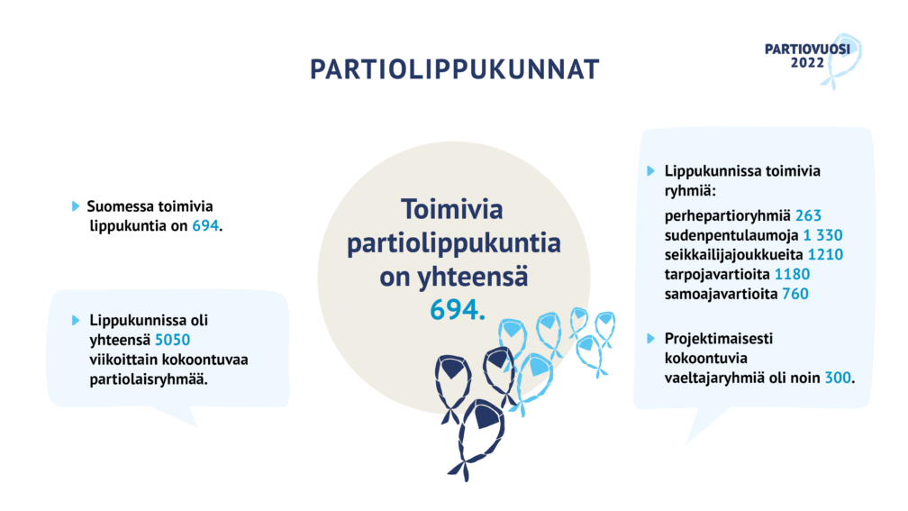 Suomessa toimivia lippukuntia on 694.  Lippukunnissa oli  yhteensä 5050 viikoittain kokoontuvaa partiolaisryhmää.