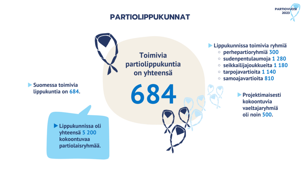 Suomessa toimivia lippukuntia on 684. Lippukunnissa oli yhteensä 5 200 kokoontuvaa partiolaisryhmää. Projektimaisesti kokoontuvia vaeltajaryhmiä oli noin 500. 